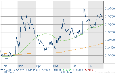 Heyde (602670) geht schön nach oben 12016