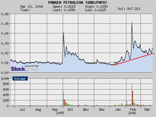 Panges Petroleum zum zocken geeignet? 34320