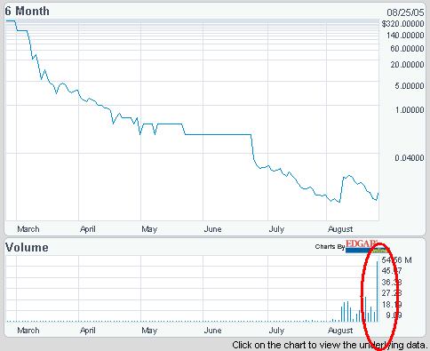 Turnaround unter REKORDHANDELSVOLUMEN 14174