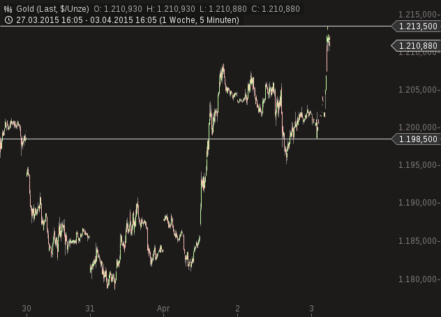 Gold traden - long bzw. short 814860