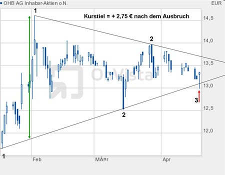 OHB Technology : anschauen , Hightechplayer .. 502133