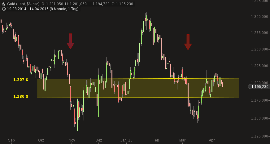 Gold traden - long bzw. short 817108