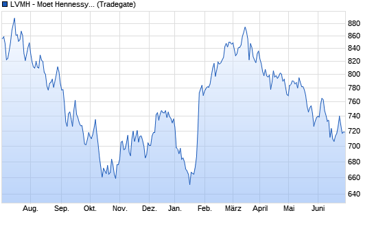 LVMH - Moet Hennessy Louis Vuitton Aktie (853292): Aktienkurs, Chart,  Nachrichten - ARIVA.DE