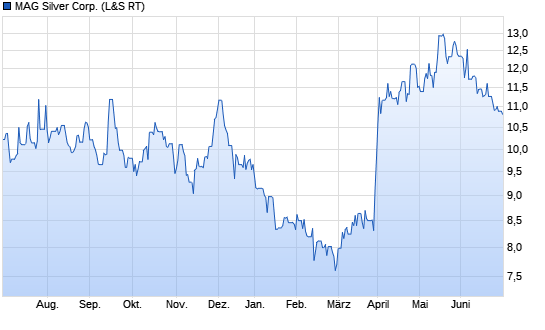 MAG Silver Corp. Aktie (460241): Aktienkurs, Chart, Nachrichten - ARIVA.DE