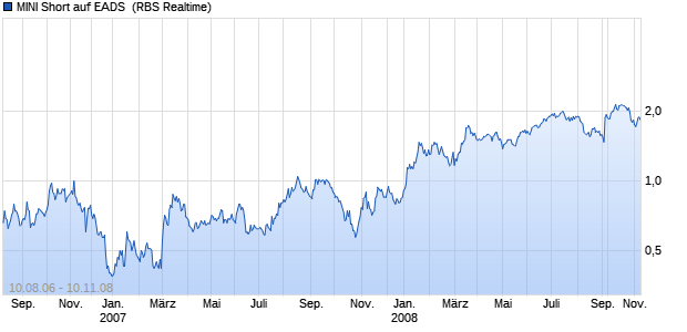 MINI Short auf EADS [ABN AMRO] (WKN: ABN9MR) Chart