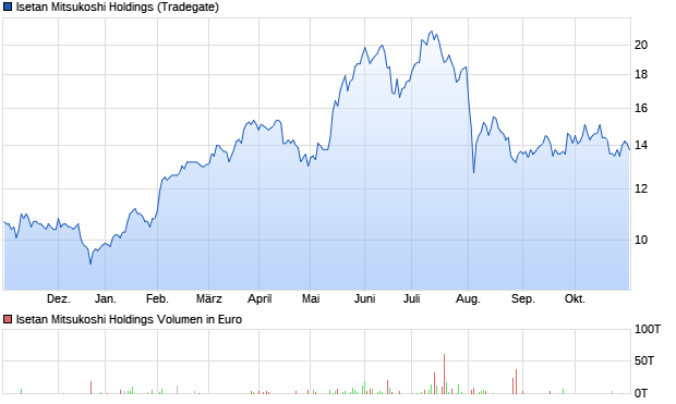 Isetan Mitsukoshi Holdings Aktie Chart