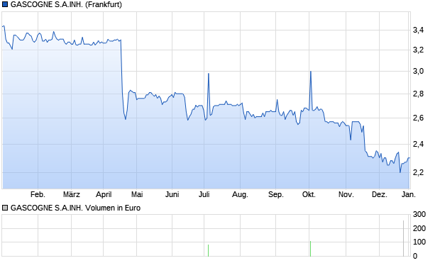 GASCOGNE S.A.INH. Aktie Chart