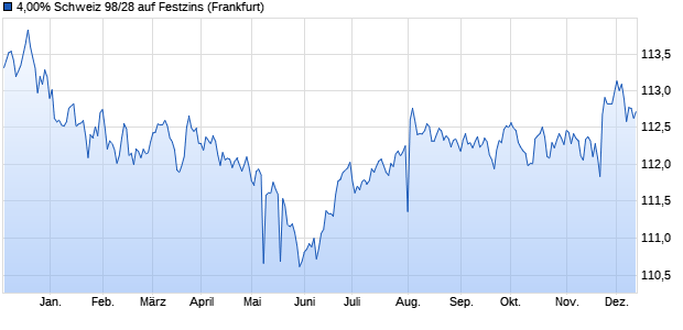 4,00% Schweiz 98/28 auf Festzins (WKN 230956, ISIN CH0008680370) Chart