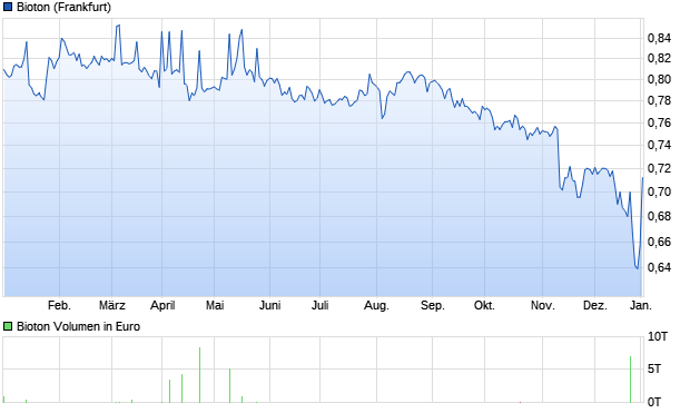 Bioton Aktie Chart
