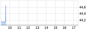 Datagroup SE Chart
