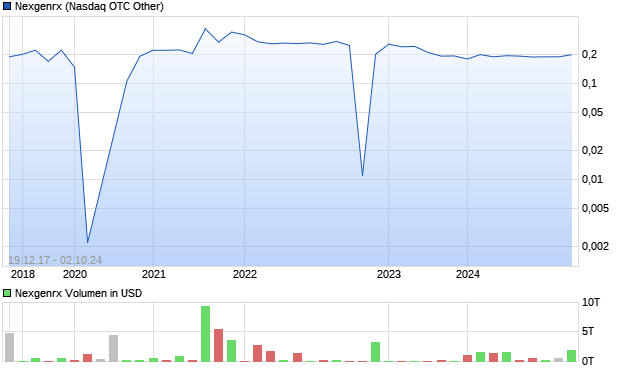 Nexgenrx Aktie Chart