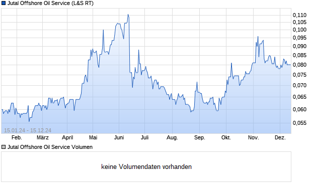Jutal Offshore Oil Service Aktie Chart