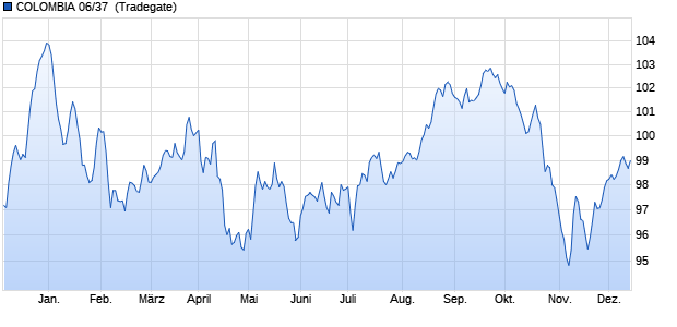 COLOMBIA 06/37 [Colombia] (WKN A0GX7H, ISIN US195325BK01) Chart