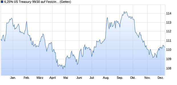 6,25% US Treasury 99/30 auf Festzins (WKN 452647, ISIN US912810FM54) Chart