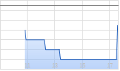 Pyramid AG Chart