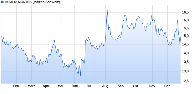 VSMI 18 MONTHS Chart