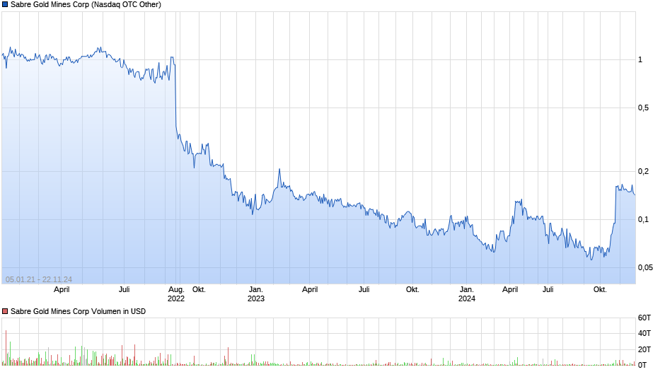 Sabre Gold Mines Corp Chart