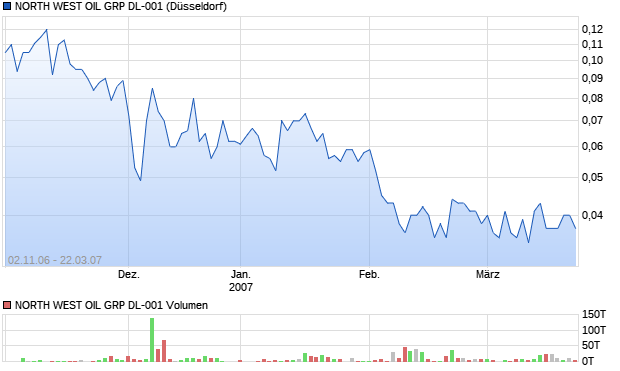 NORTH WEST OIL GRP DL-001 Aktie Chart