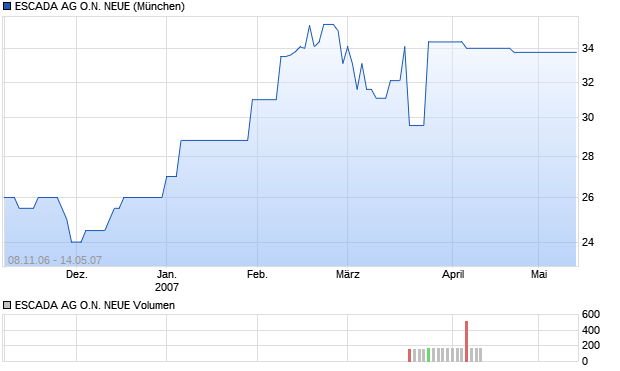 ESCADA AG O.N. NEUE Aktie Chart