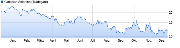 Chart Canadian Solar Inc.