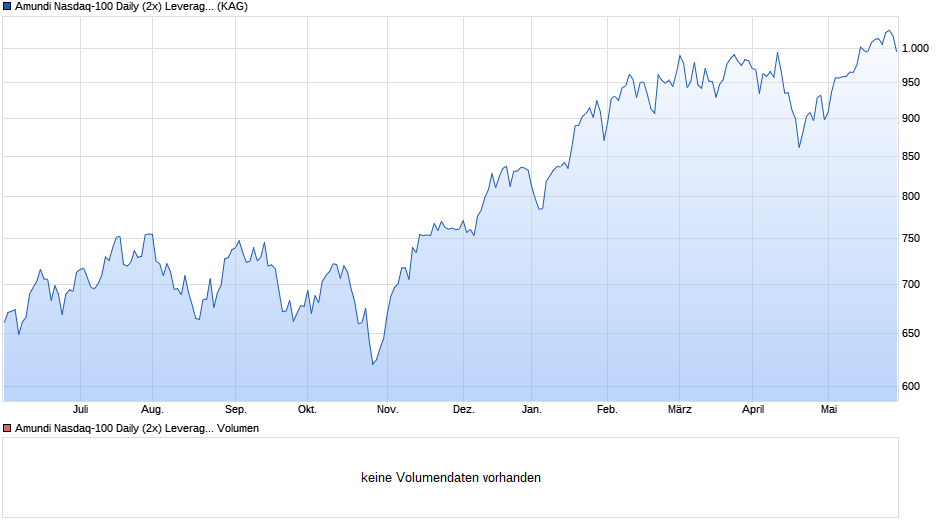 Amundi Nasdaq-100 Daily (2x) Leveraged UCITS ETF - Acc Chart