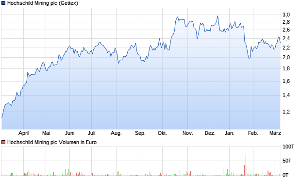 Hochschild Mining Plc. Aktie Chart