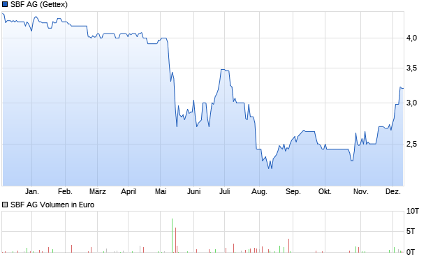 SBF AG Aktie Chart
