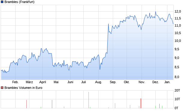 Brambles Aktie Chart