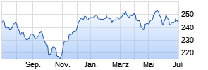 Partners Group Listed Invest.-Listed Infrastru. EUR (P-Acc) Chart