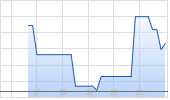 IPG Photonics Corp Chart