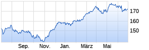 Xtrackers DAX UCITS ETF 1C Chart