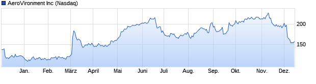 Chart AeroVironment Inc