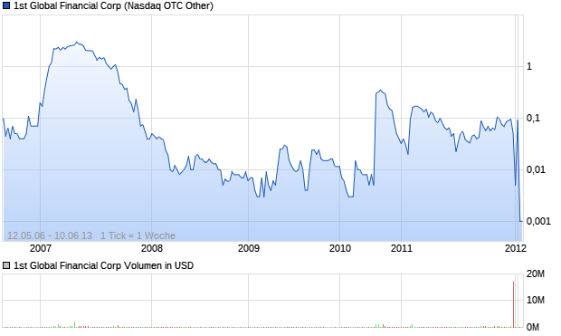 1st Global Financial Corp Aktie Chart