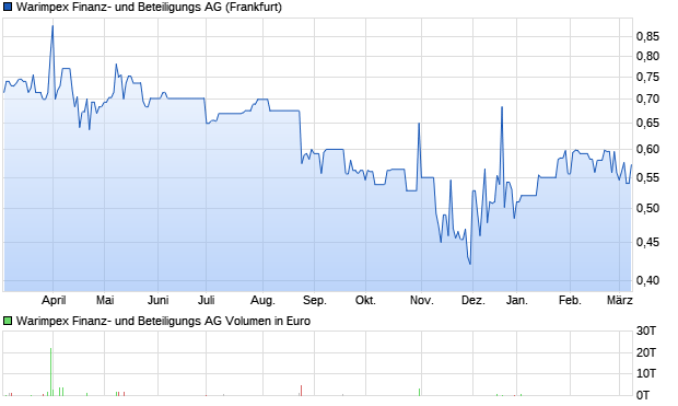 Warimpex Finanz- und Beteiligungs AG Aktie Chart