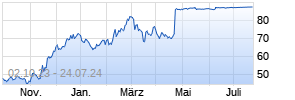 Hibbett Sports Inc Chart