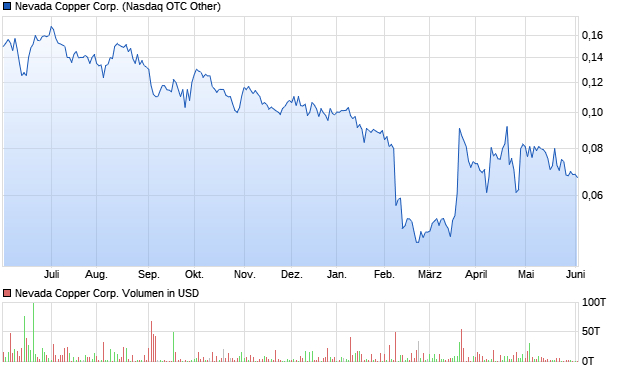 Nevada Copper Corp. Aktie Chart