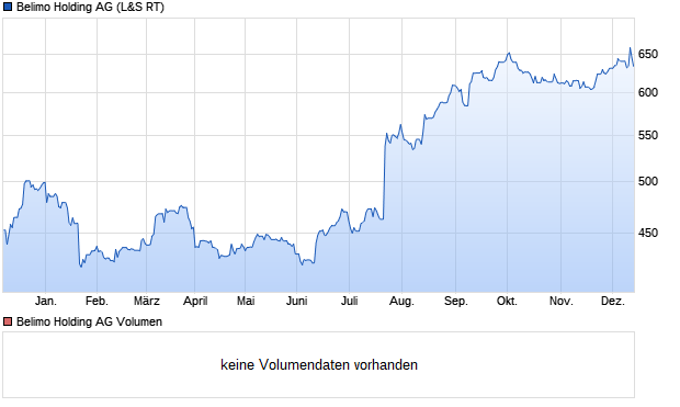 Belimo Holding AG Aktie Chart
