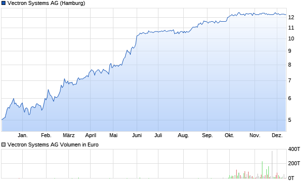 Vectron Systems AG Aktie Chart