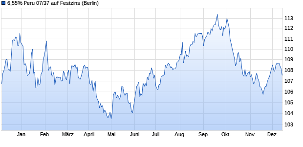 6,55% Peru 07/37 auf Festzins (WKN A0LN7Q, ISIN US715638AU64) Chart