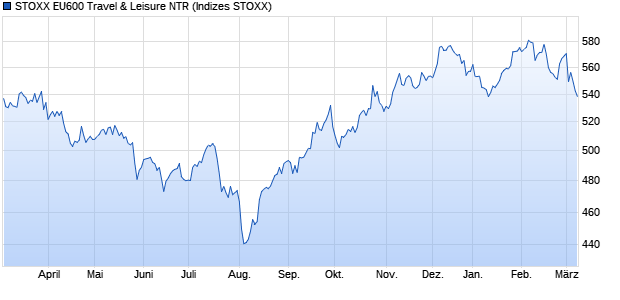 STOXX EU600 Travel & Leisure NTR Chart