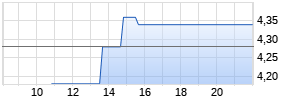 Coffee Holding Company Realtime-Chart