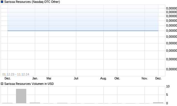 Sarissa Resources Aktie Chart