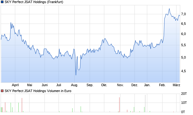 SKY Perfect JSAT Holdings Aktie Chart