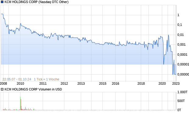 KCM HOLDINGS CORP Aktie Chart