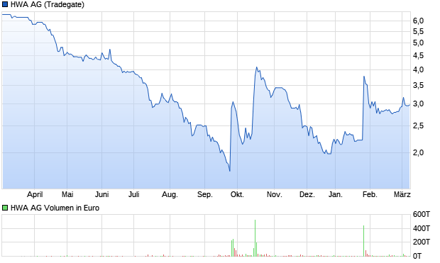 HWA AG Aktie Chart