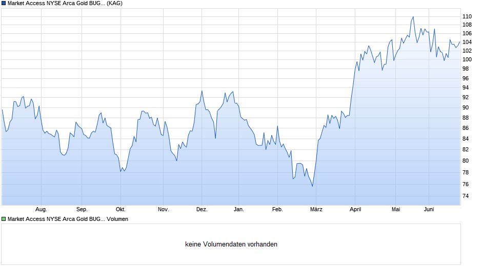 Market Access NYSE Arca Gold BUGS Index UCITS ETF Chart