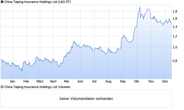 China Taiping Insurance Holdings Ltd Aktie Chart