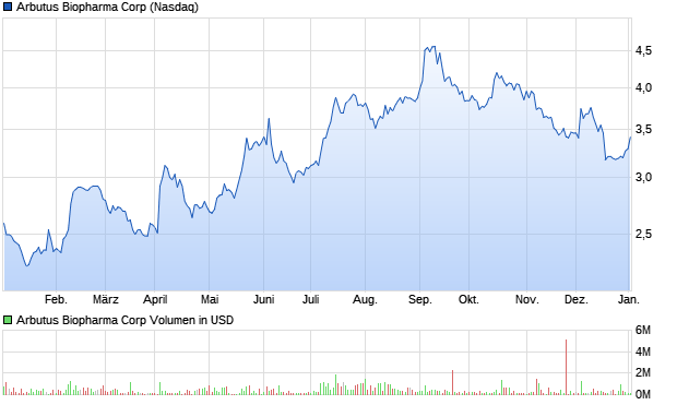 Arbutus Biopharma Corp Aktie Chart