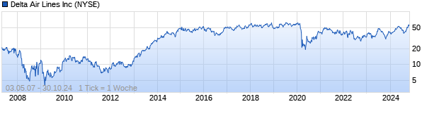 Chart Delta Air Lines Inc