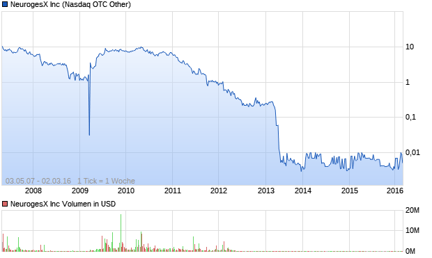 NeurogesX Inc Aktie Chart